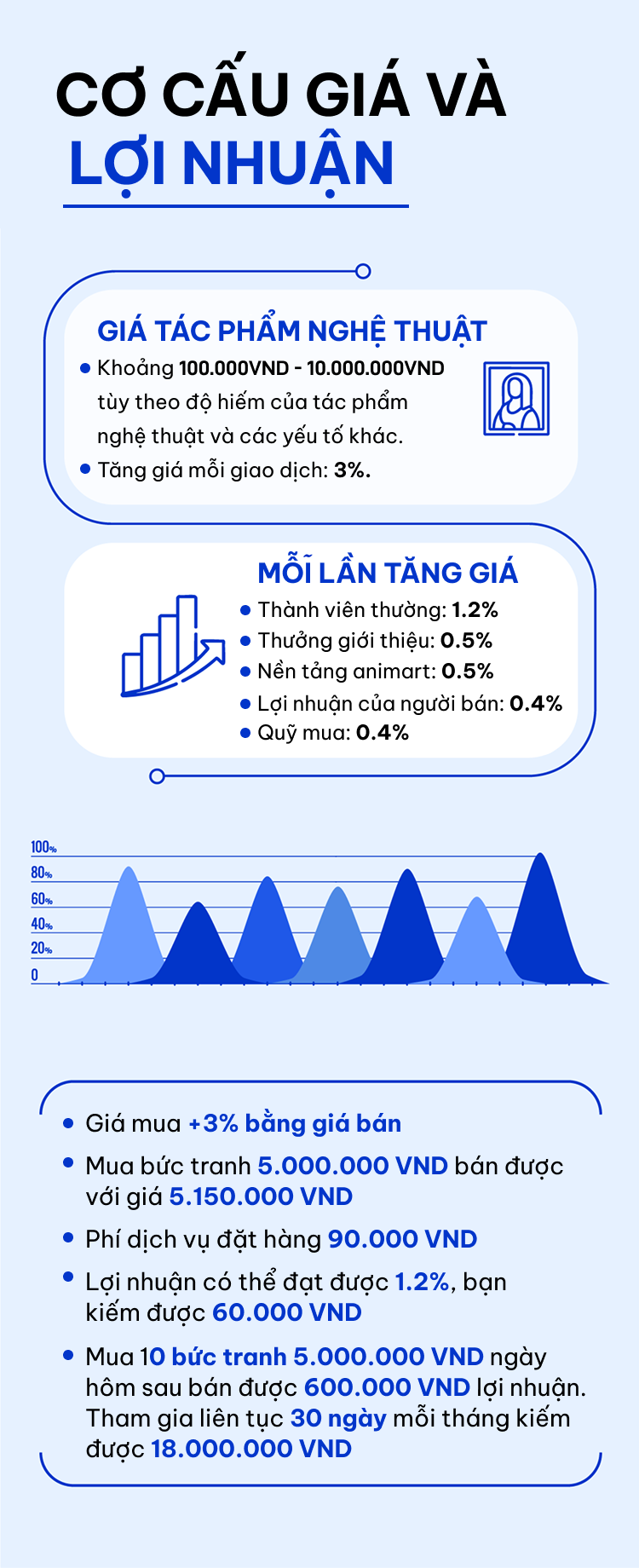 Cơ cấu giá và lợi nhuận