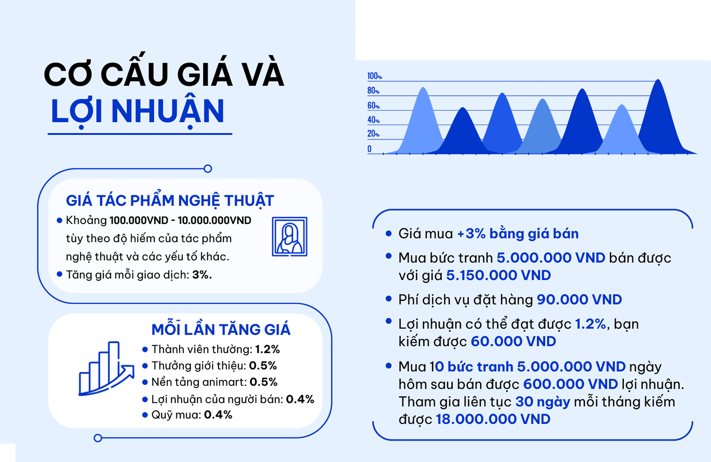 Cơ cấu giá và lợi nhuận